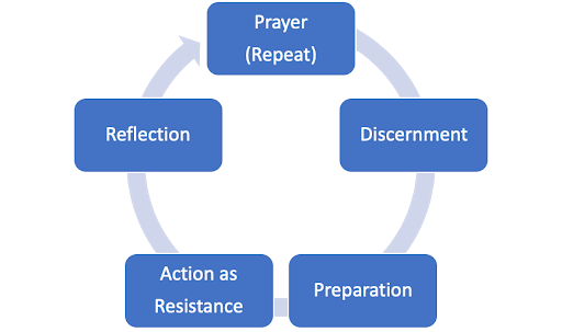 cycle of prayer and reflection